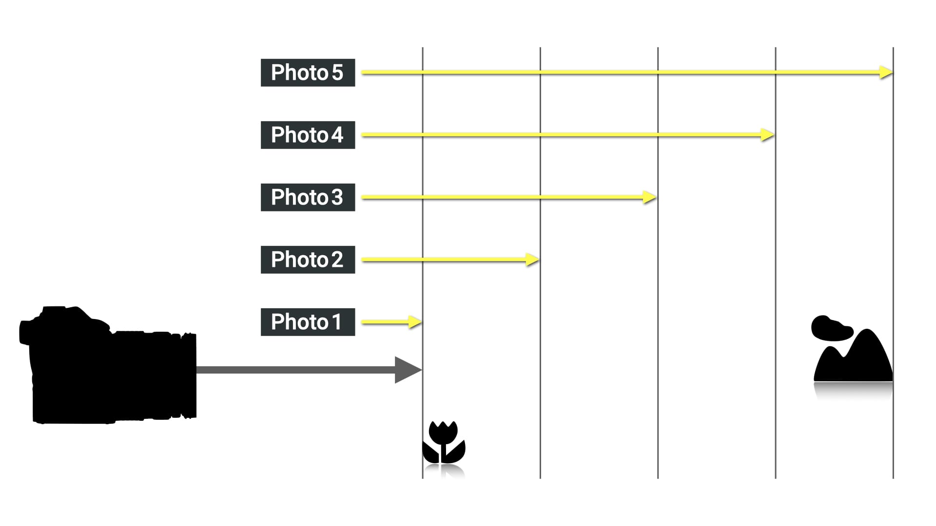 Illustration showing Focus Bracketing process