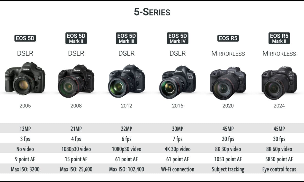 Canon 5-series lineup - from the original 5D (2005) to the current R5 Mark II (2024)